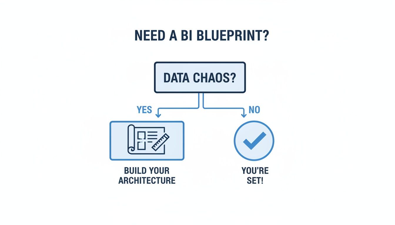 Flowchart for Business Intelligence blueprint, asking 'Data Chaos?'. Yes leads to building architecture, no means you're set.