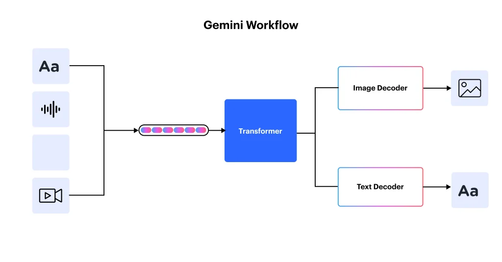 Gemini Workflow