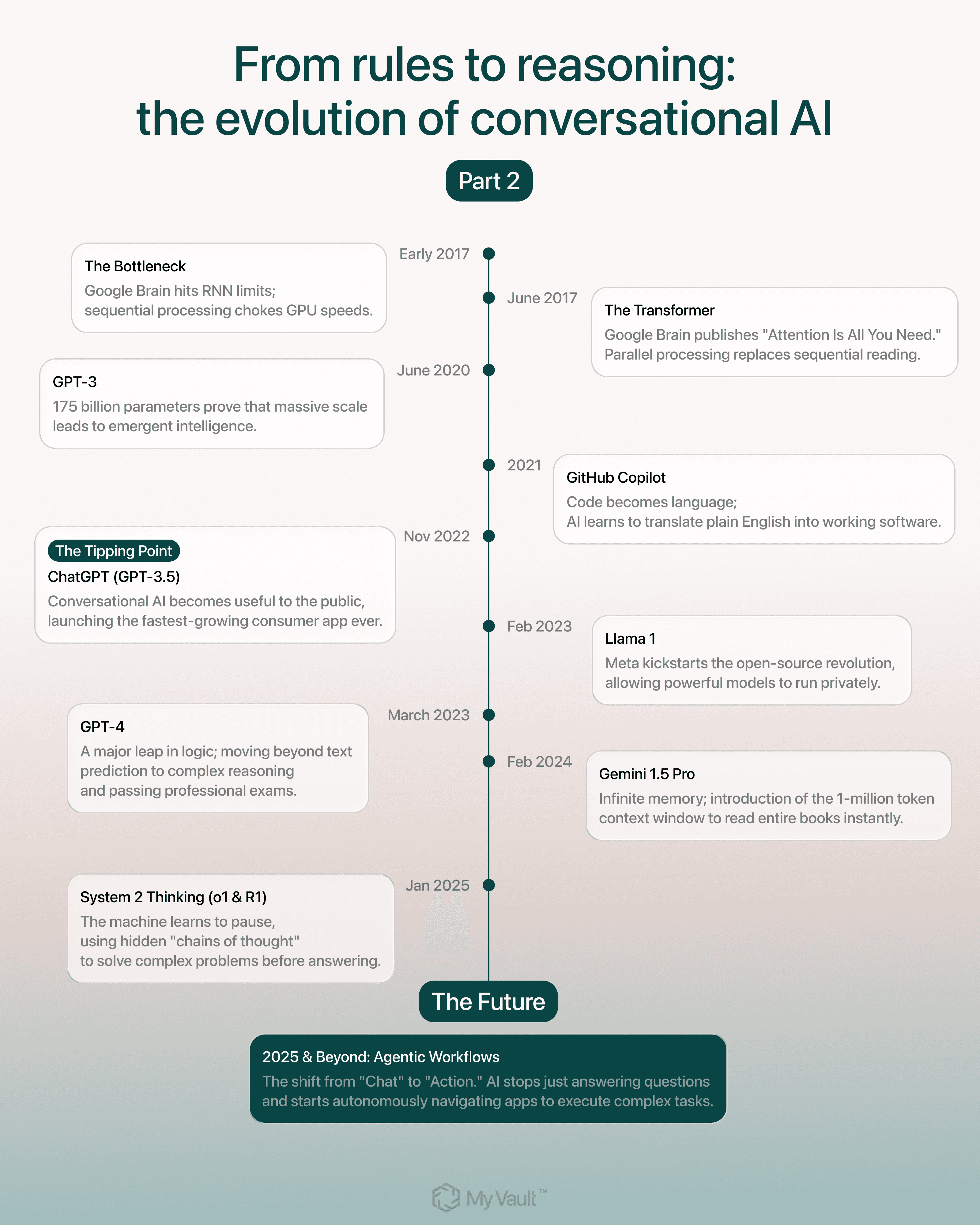 the-evolution-of-conversational-ai-part-2-infographic