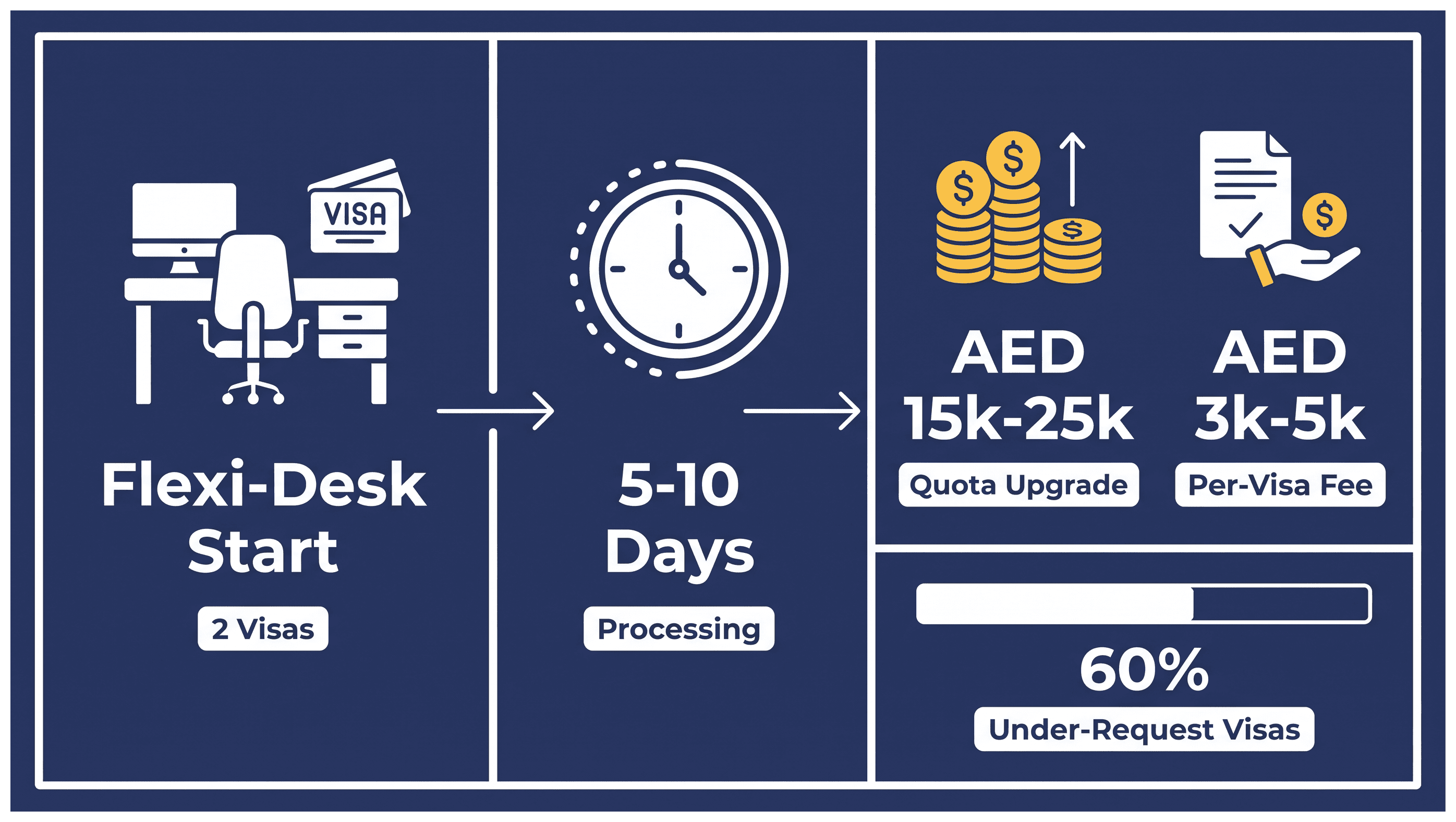 Infographic: Visa Quota for a Recruitment Agency in Dubai: Limits and Cost