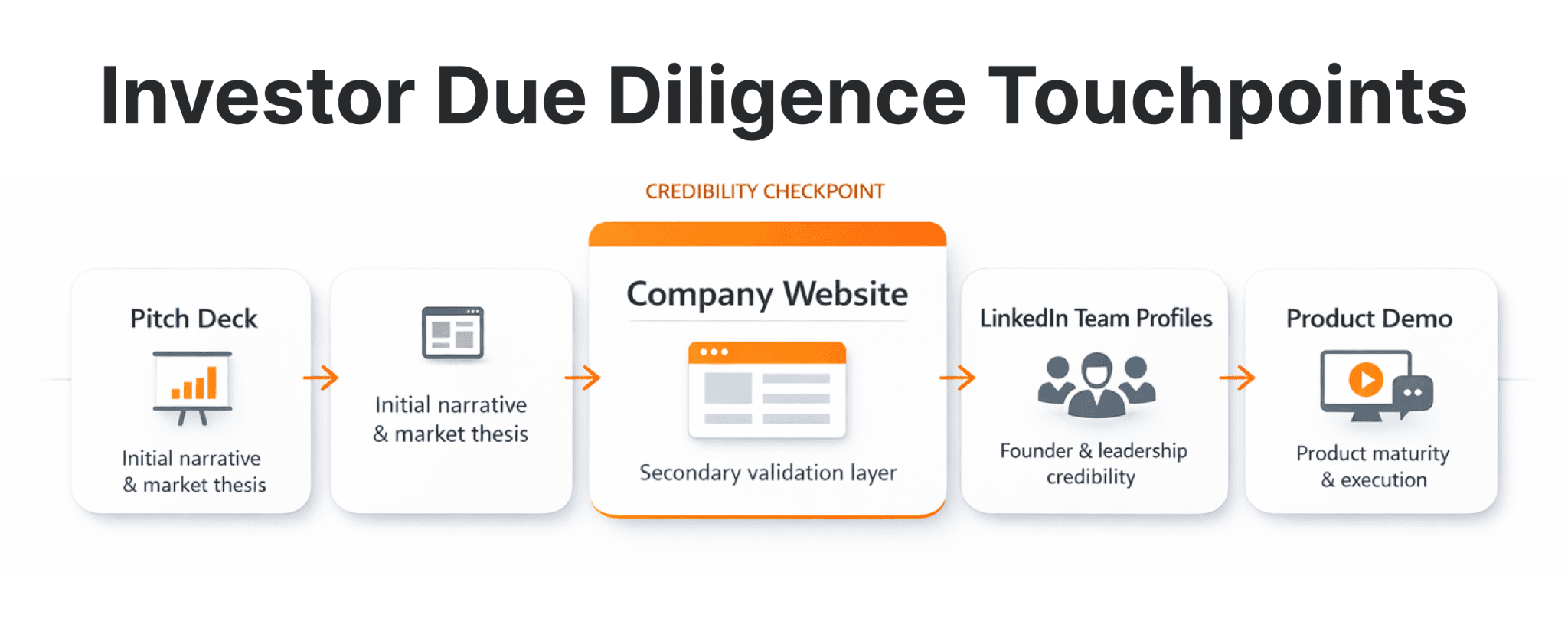 Diagram illustrating the fintech investor due diligence flow, with the company website as a central touchpoint between pitch deck and product demo