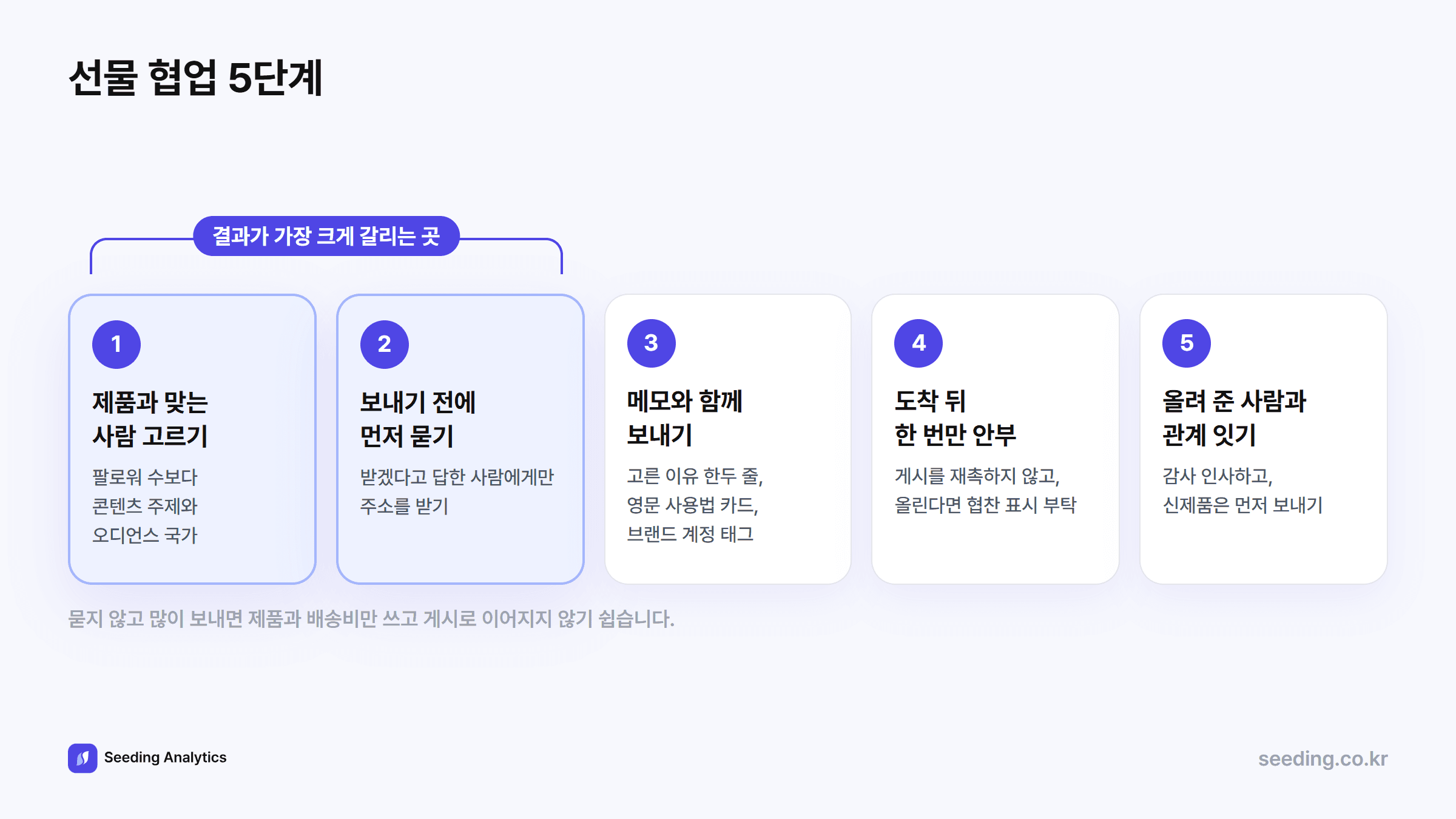 선물 협업 5단계: 제품과 맞는 사람 고르기, 먼저 묻기, 메모와 함께 보내기, 도착 뒤 한 번 안부, 올려 준 사람과 관계 잇기