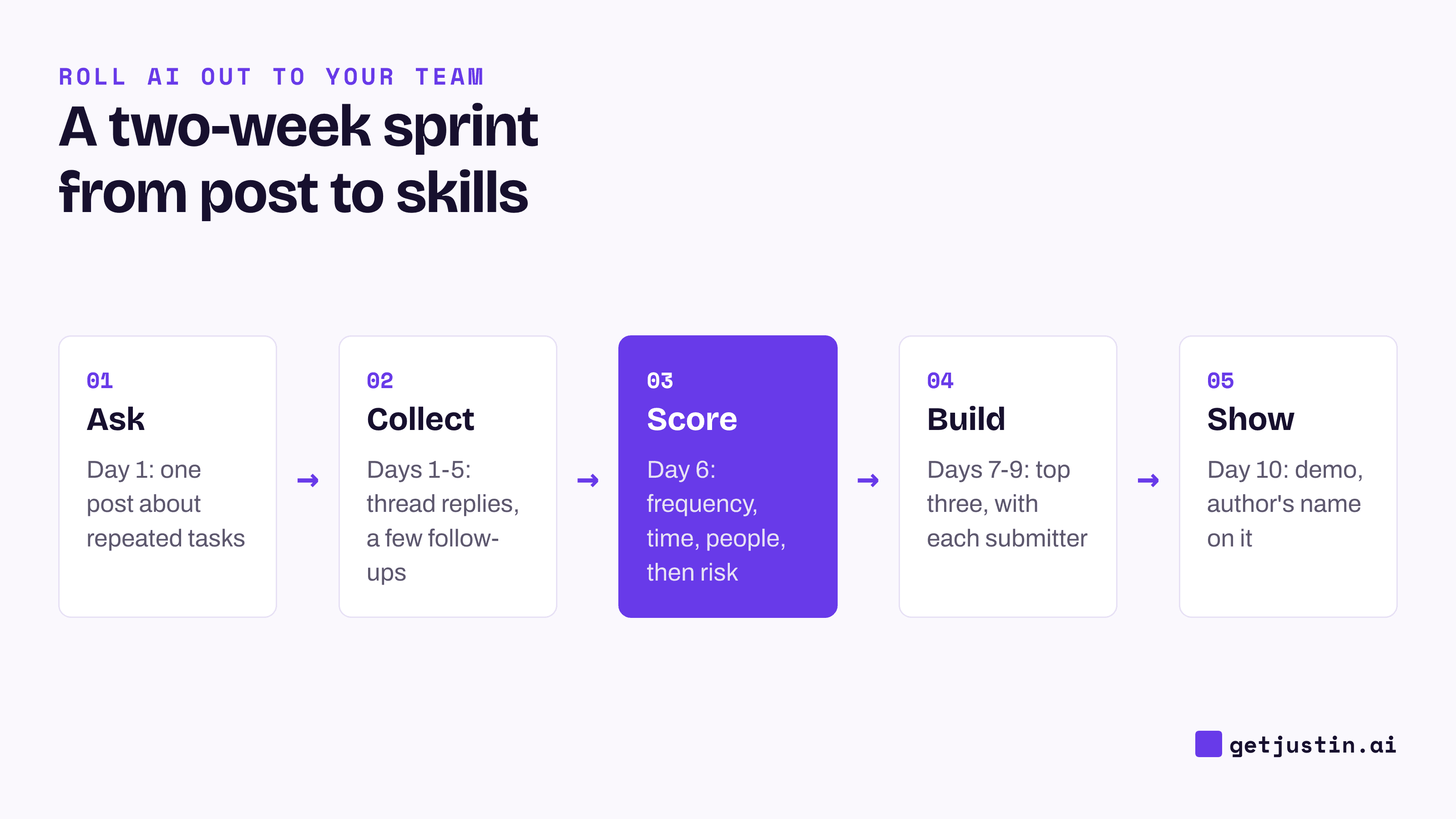 Five-step sprint: ask on day 1, collect through day 5, score on day 6, build days 7 to 9, show the team on day 10.