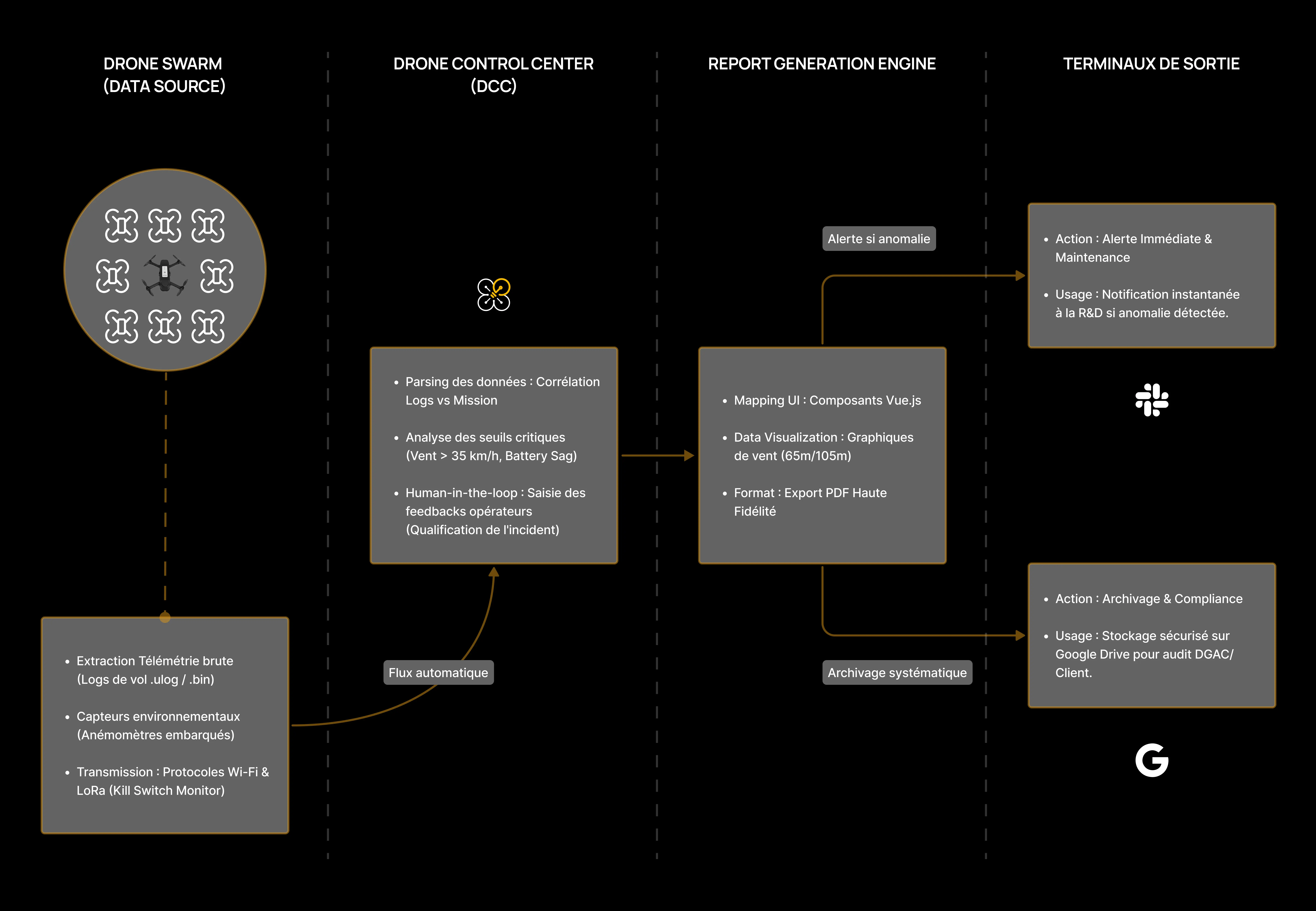Architecture système du pipeline de données : de la captation automatique de la télémétrie brute à l'interfaçage avec les outils de maintenance (Slack) et d'archivage sécurisé (Google Workspace).