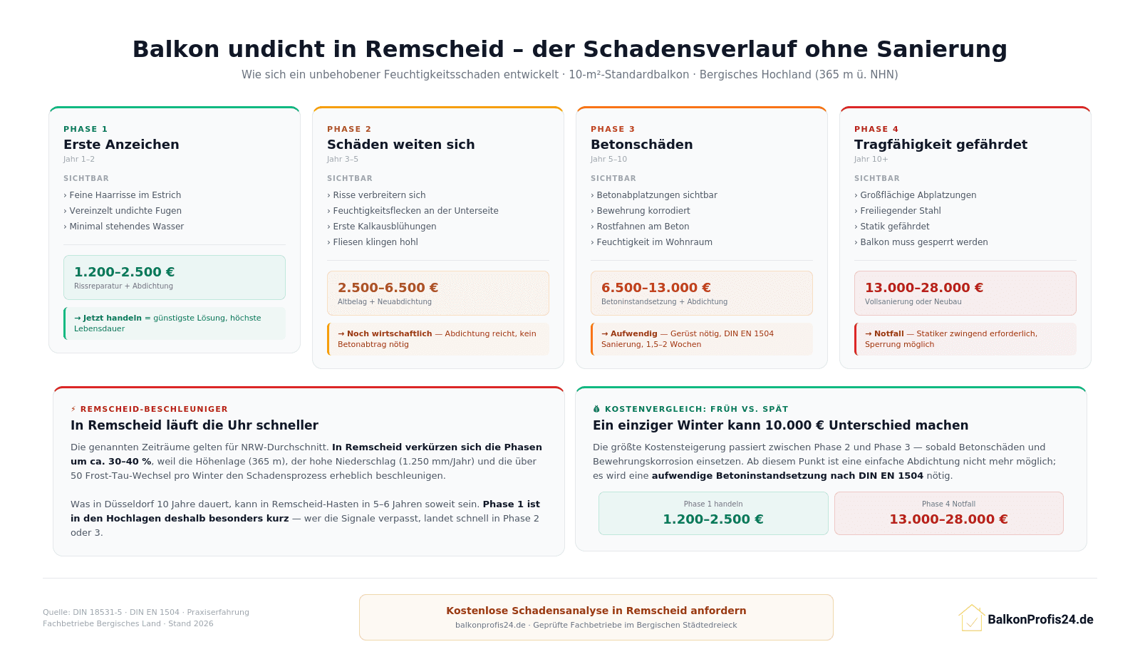 Infografik: Schadensverlauf eines undichten Balkons in Remscheid über 4 Phasen – von Haarrissen (1.200 €) bis zum Tragfähigkeitsverlust (28.000 €), mit Remscheid-Beschleuniger und Kostenvergleich früh vs. spät