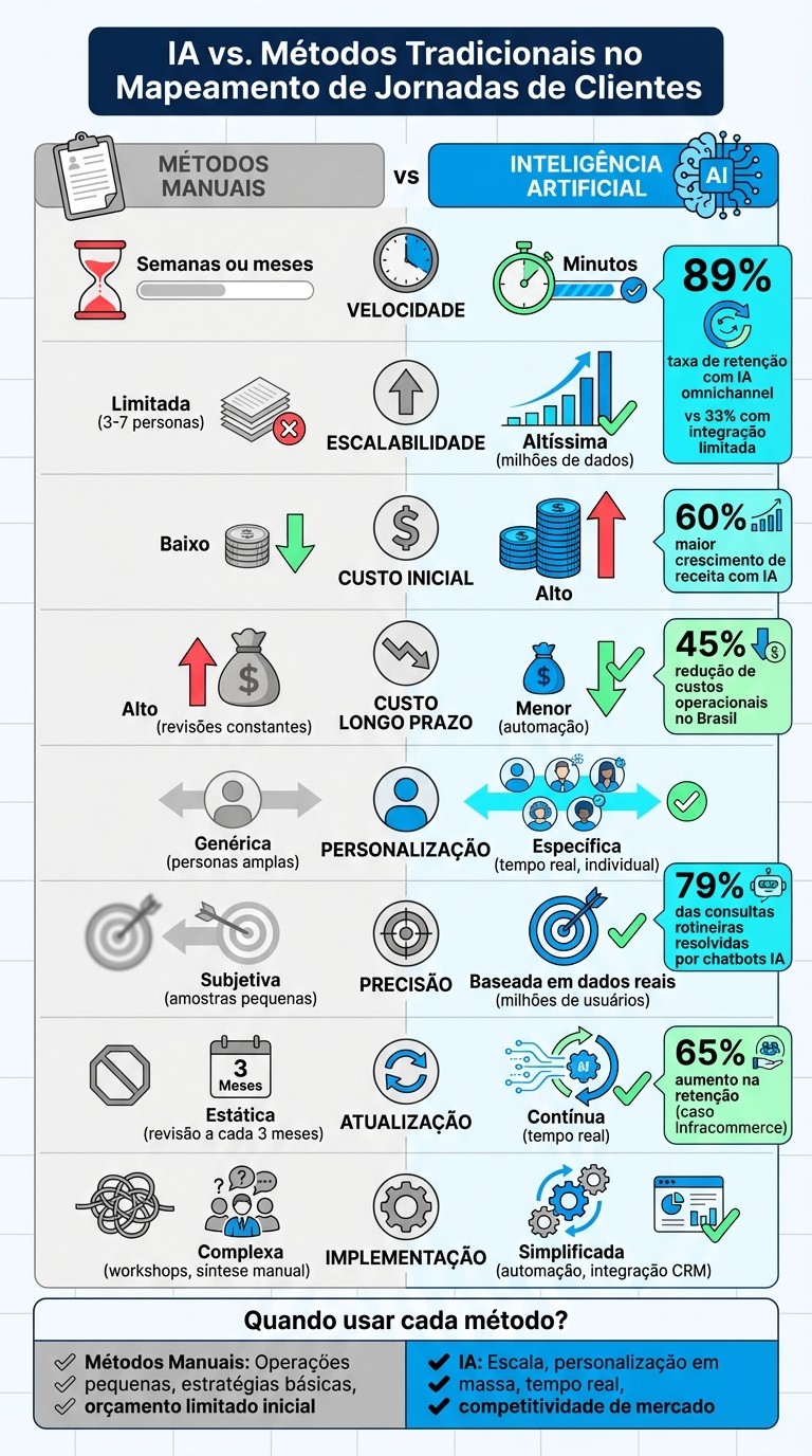 IA vs Métodos Tradicionais no Mapeamento de Jornadas: Comparação Completa