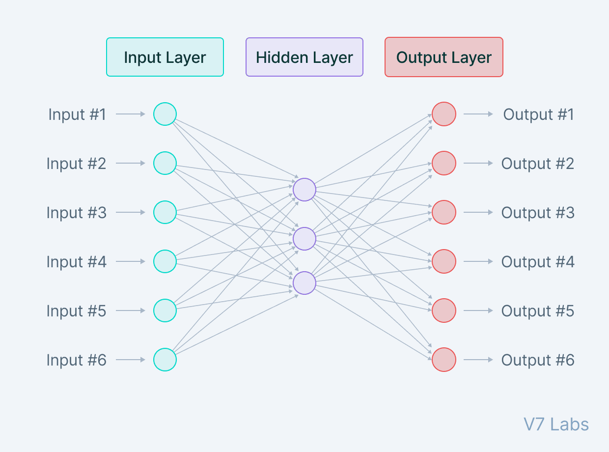 Sparse autoencoders