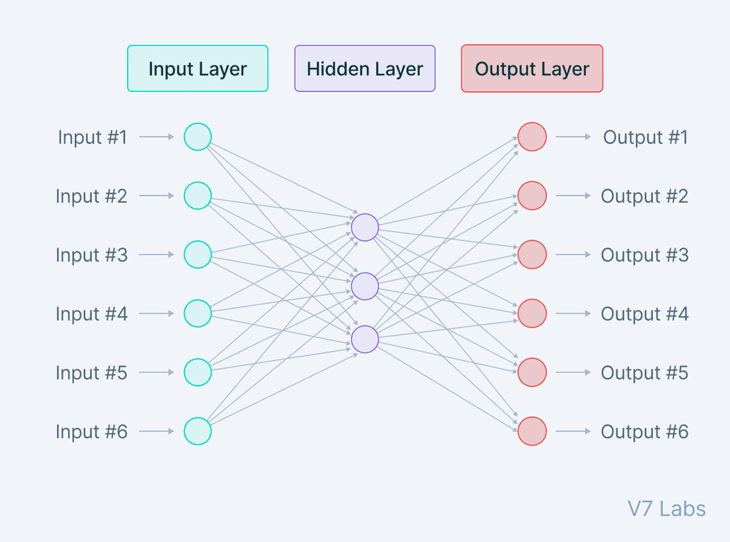 Autoencoders in Deep Learning: Tutorial & Use Cases [2024]