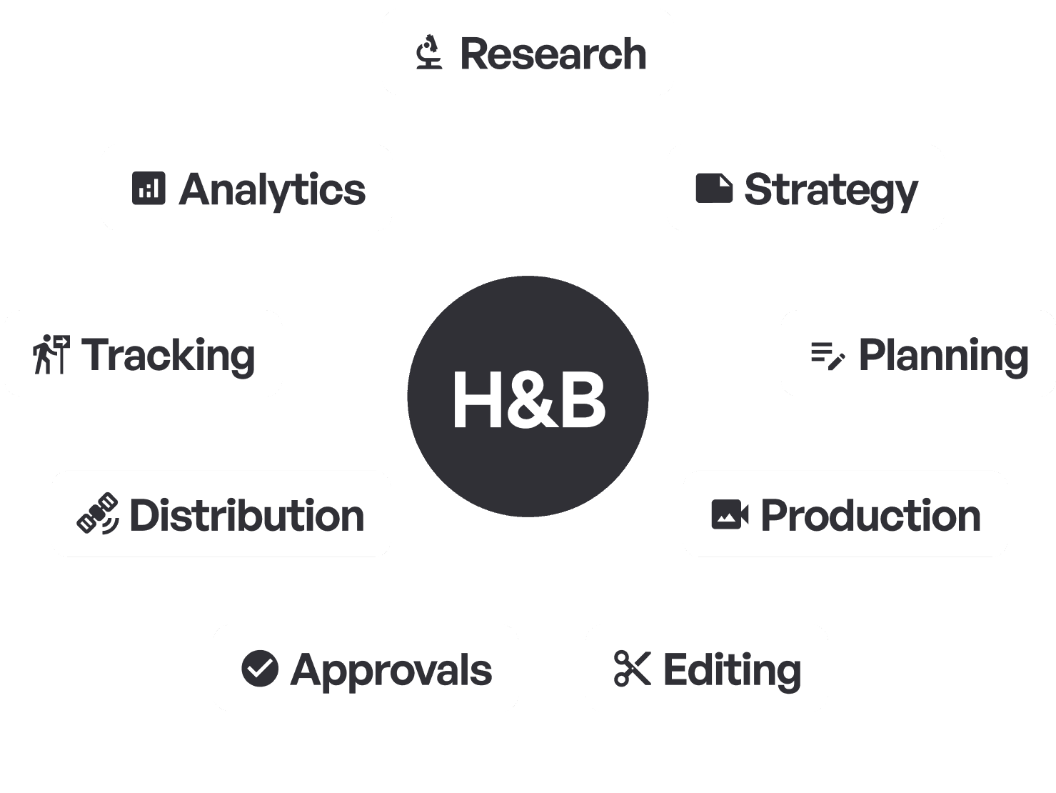 A Circle that describes the stages in working with us. These stages are: Research, Strategy, Planning, Production, Editing, Approvals, Distribution, Tracking, Analytics and then again from the beginning.
