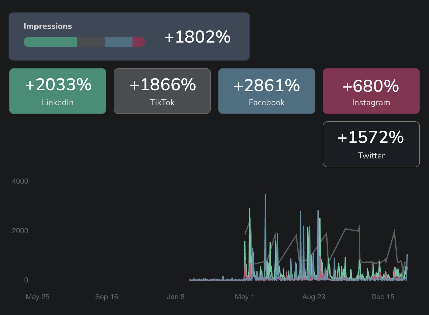 A graph displaying growth in Penguin FM’s social media interactions, showcasing the impact of targeted content and branding efforts.