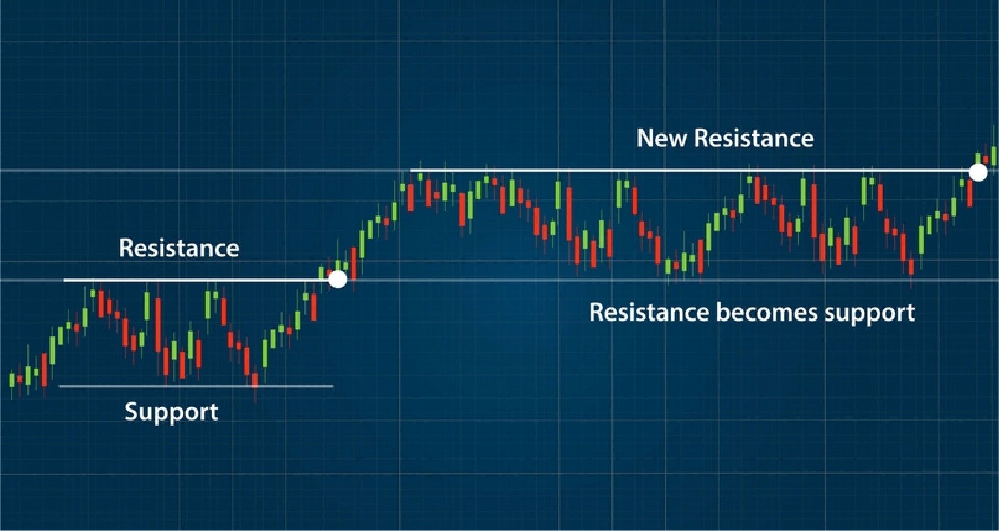 Deals For Traders - Support and Resistance Setup