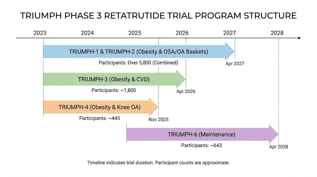 Retatrutide TRIUMPH Phase 3 clinical trial program timeline
