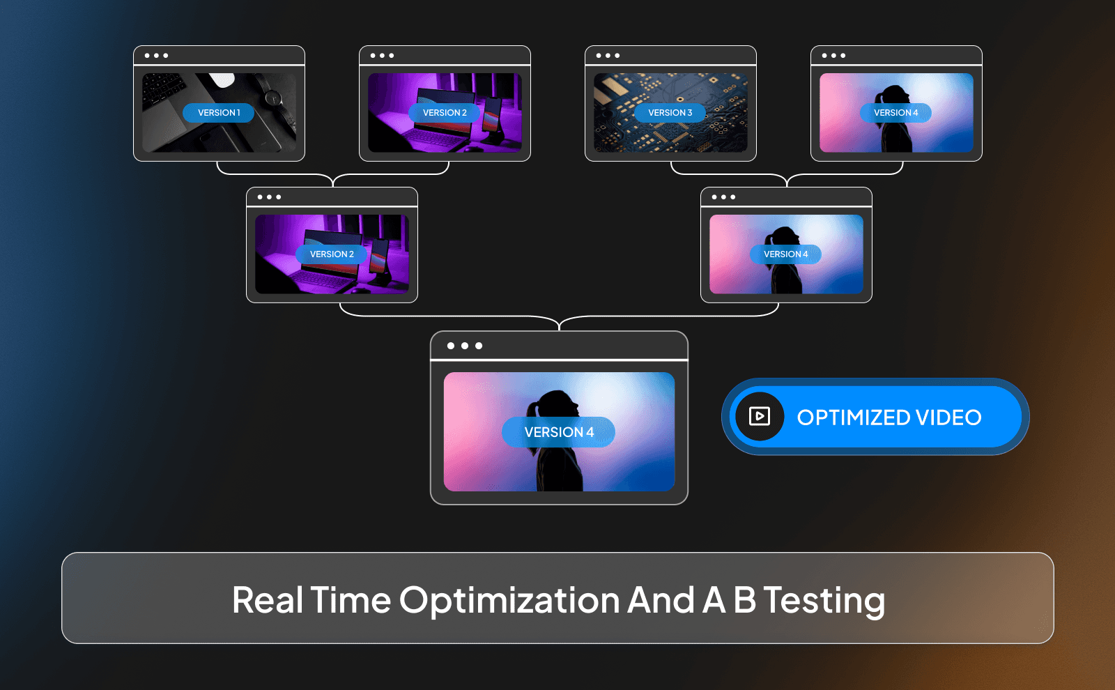Real time optimization and A B testing