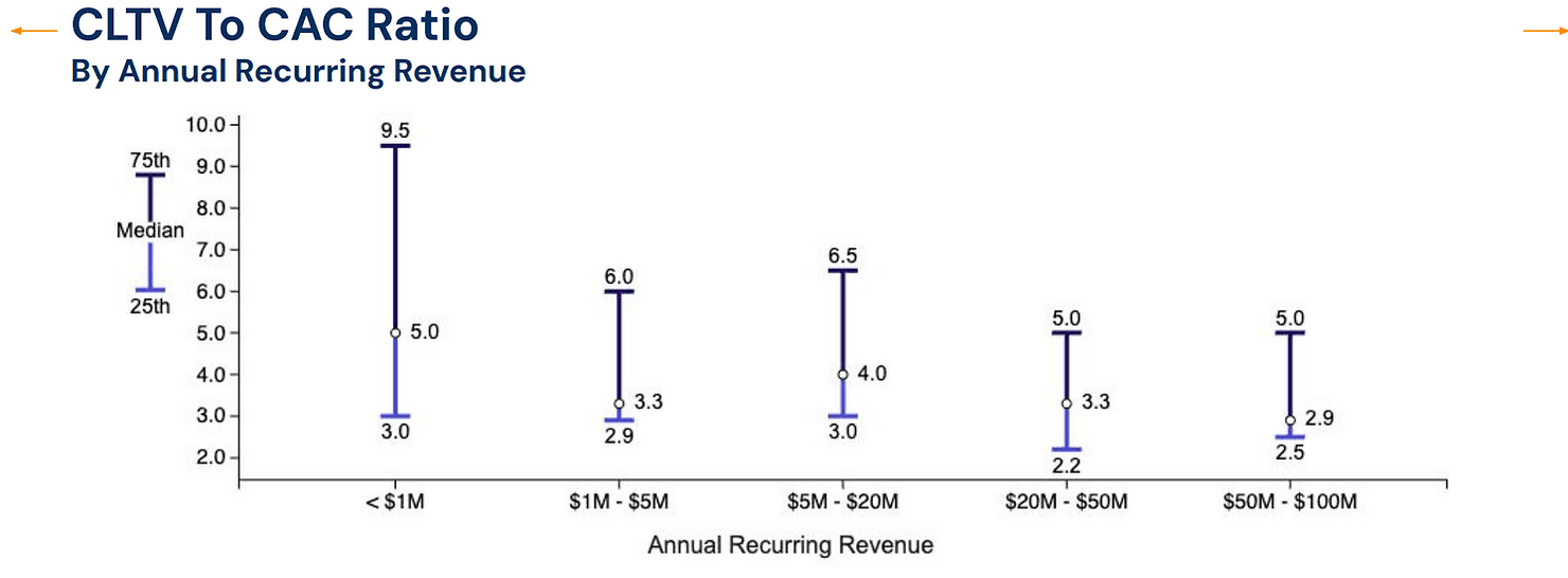 CLTV to CAC - GTM Strategy for B2B SaaS