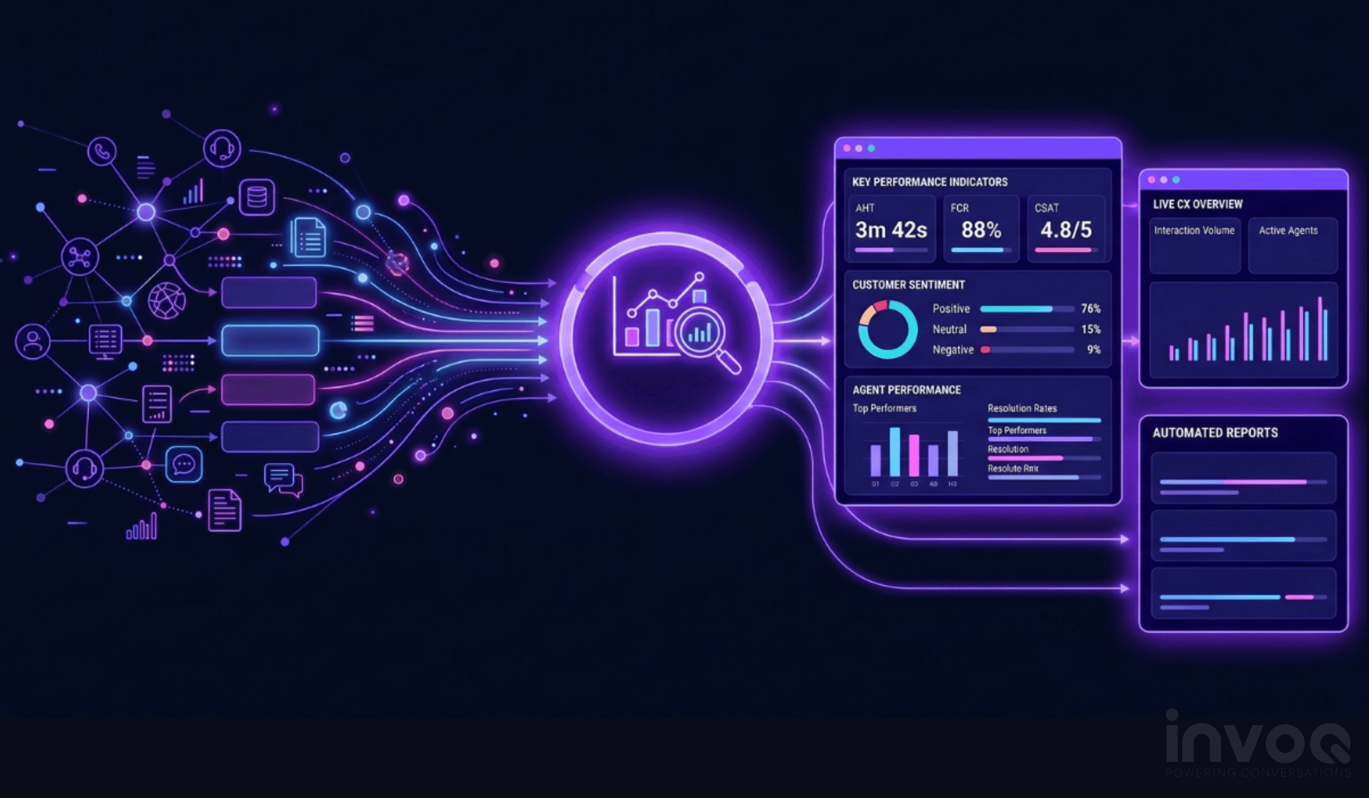 CCaaS platforms provide real-time and historical insights into contact center performance.&nbsp;