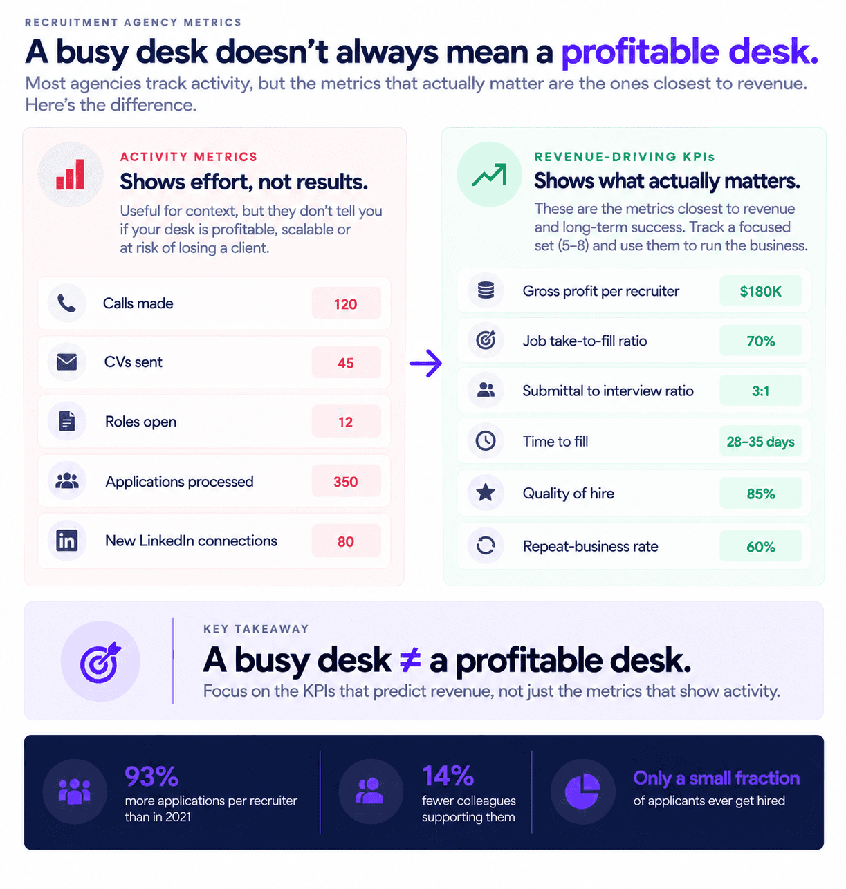 Recruitment agency metrics infographic comparing activity metrics with revenue-driving KPIs for profitable desks.