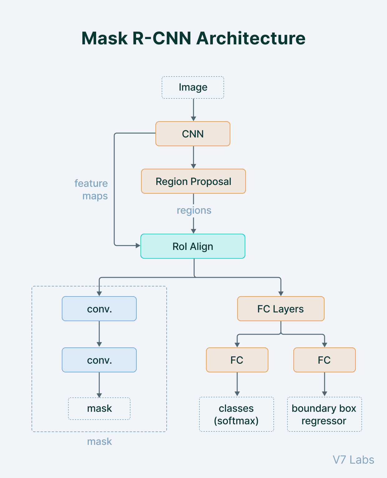 Mask R-CNN Architecture