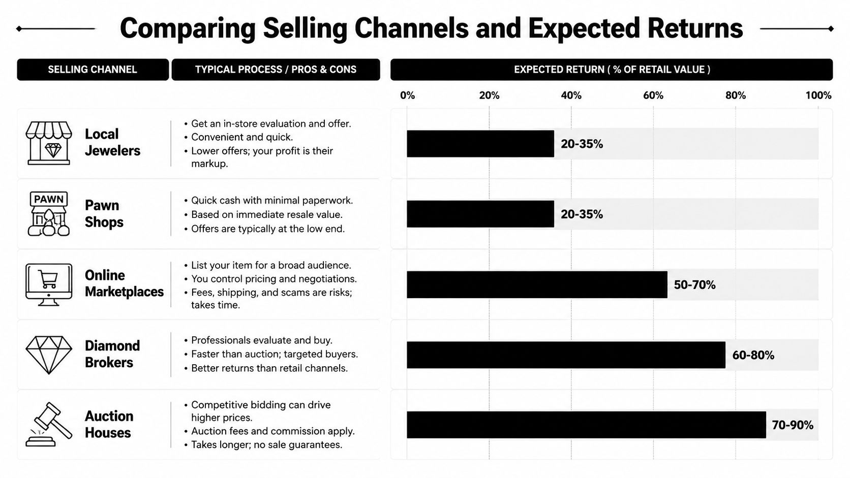 A chart comparing various jewelry selling channels and their corresponding expected percentage returns of retail value.