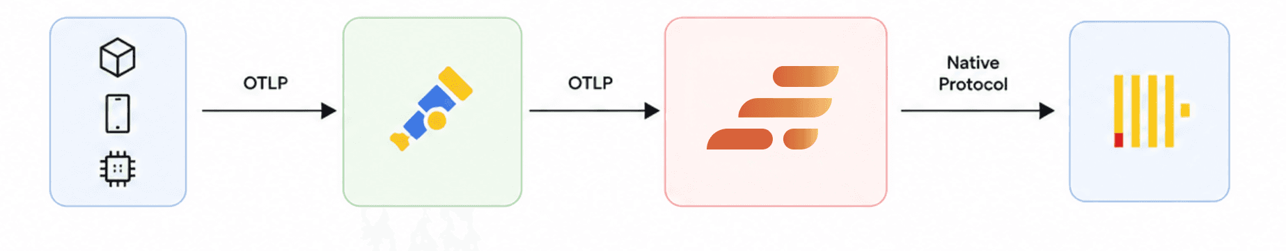 OpenTelemetry, Kafka, ClickHouse, OTel, OTel pipeline, Telemetry