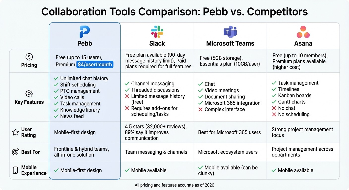 Pebb vs Slack vs Microsoft Teams vs Asana: Feature and Pricing Comparison 2026