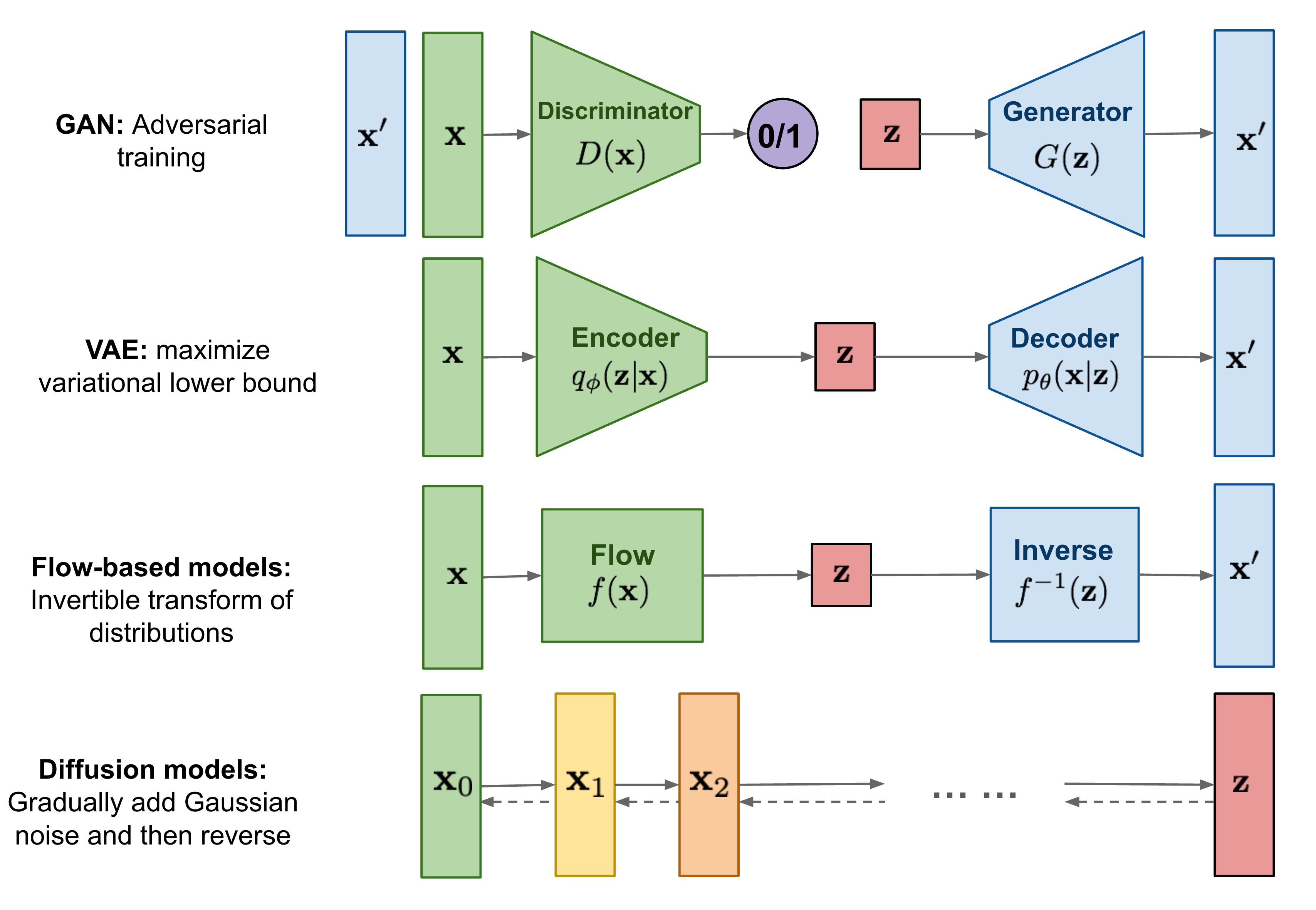 What Are Diffusion Models? 1