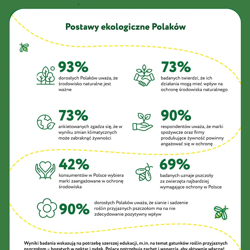 Infografika z wynikami badania postaw ekologicznych Polaków i ilustracjami pszczół