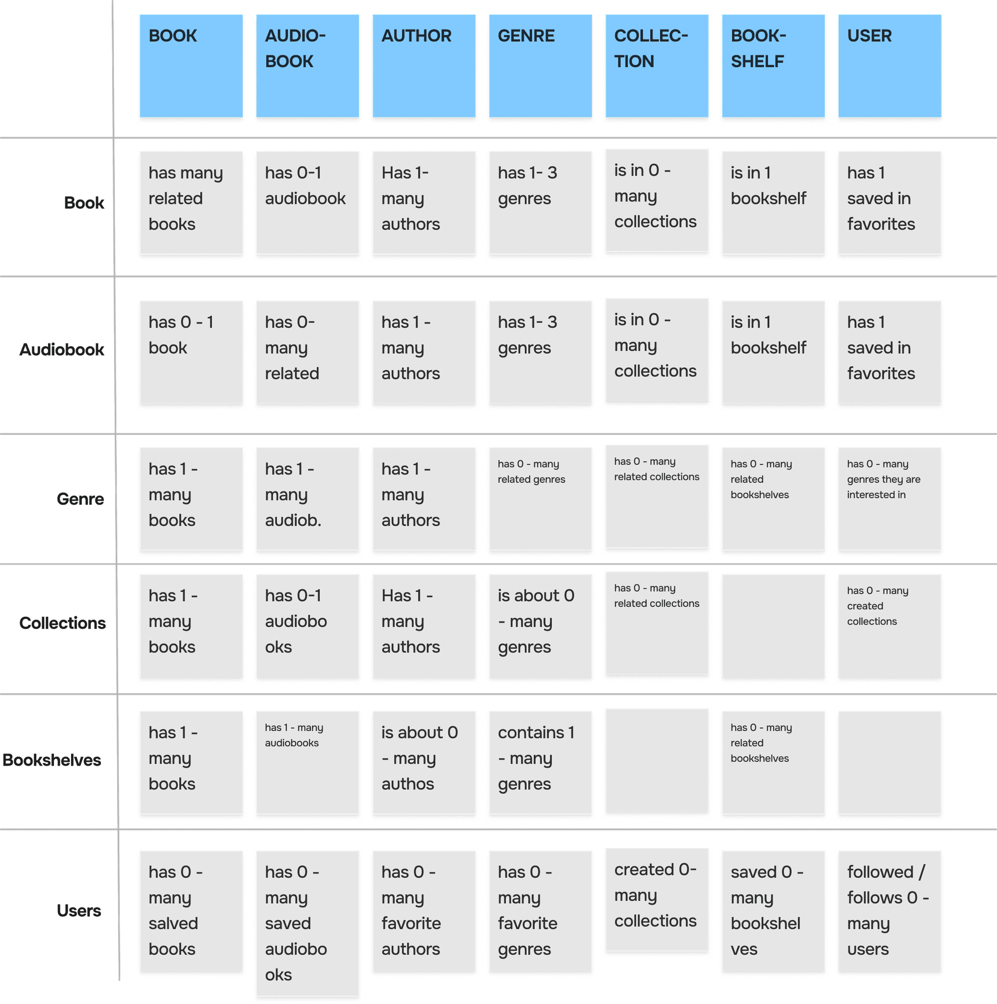 Nested object matrix diagram illustrating the relationships between key objects on Project Gutenberg, such as books, authors, genres, and collections.
