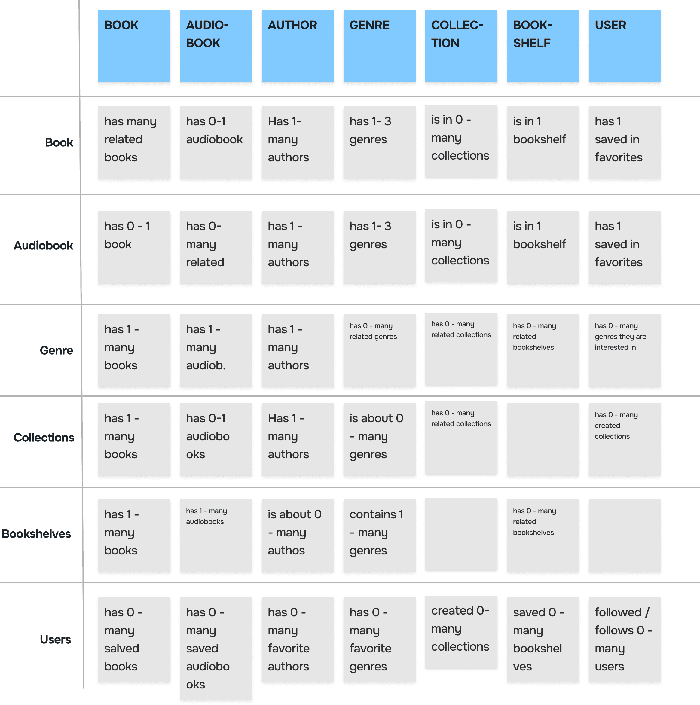 Nested object matrix diagram illustrating the relationships between key objects on Project Gutenberg, such as books, authors, genres, and collections.