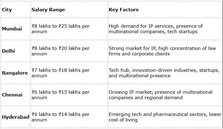 Patent Lawyer Salary Across Different Indian Cities