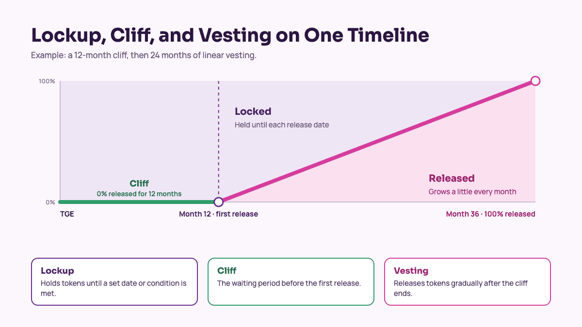 What Is the Difference Between a Lockup, a Cliff, and Vesting?.png