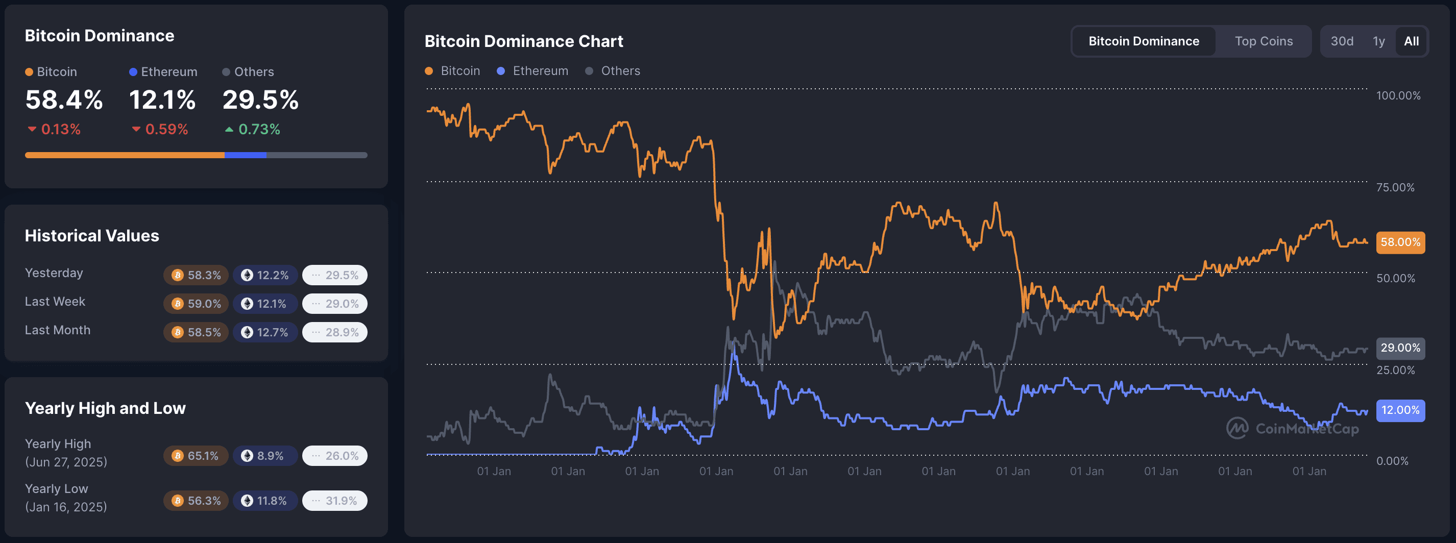 Bitcoin dominance chart January 9, 2026: BTC 58.4% (-0.13%), ETH 12.1% (-0.59%), Others 29.5% (+0.73%), yearly high 65.1% (Jun 27, 2025), low 56.3% (Jan 16, 2025), long-term line graph showing minor BTC dominance dip in early 2026.