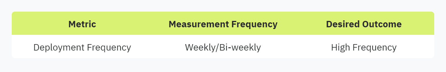 Table displaying: Metric, Measurement Frequency, Desired Outcome, Deployment Frequency, Weekly/Bi-weekly, High Frequency