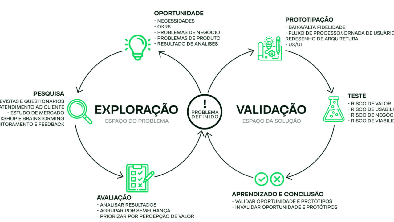 Por que produtos digitais falham?
