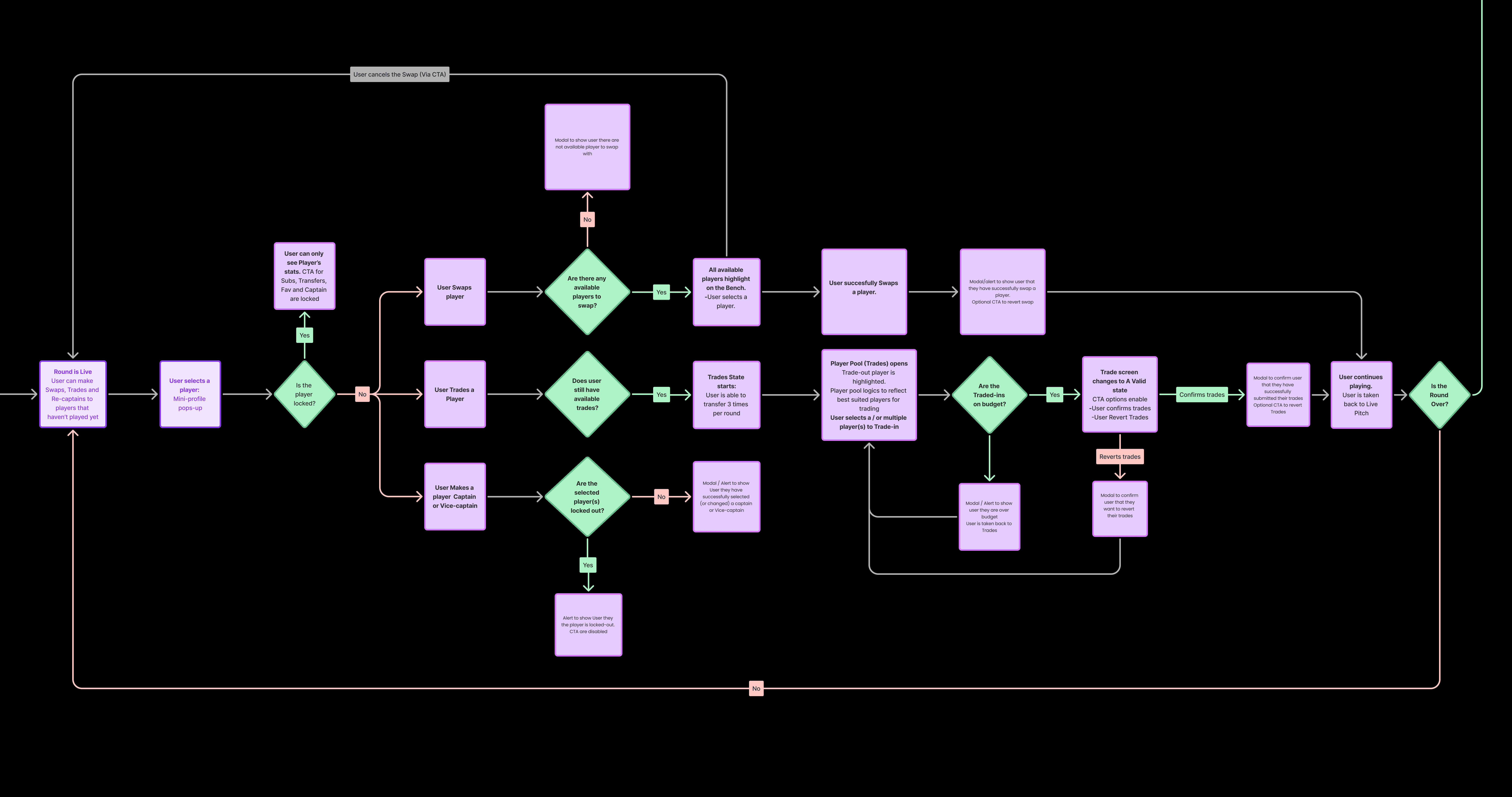 Trades Flow Map - Arturo Martin 2025