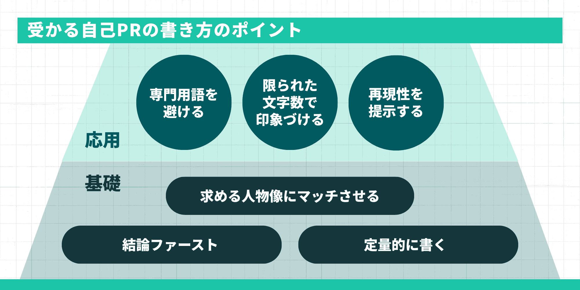 受かる自己PRの書き方のポイント。基礎:求める人物像にマッチさせる、結論ファースト、定量的に書く。応用:専門用語を避ける、限られた文字数で印象づける、再現性を提示する