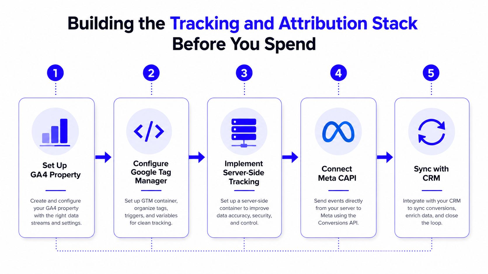 A five-step infographic showing the process for building a marketing tracking and attribution stack for businesses.