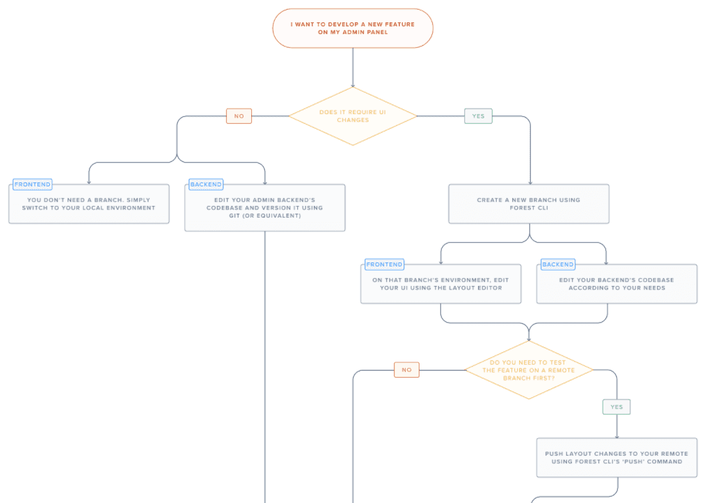 A diagram presenting a complete view of each scenario of the recommended development workflow - part 1.