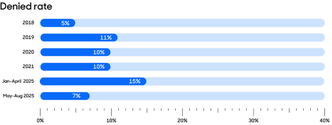 Denied rate line graph.