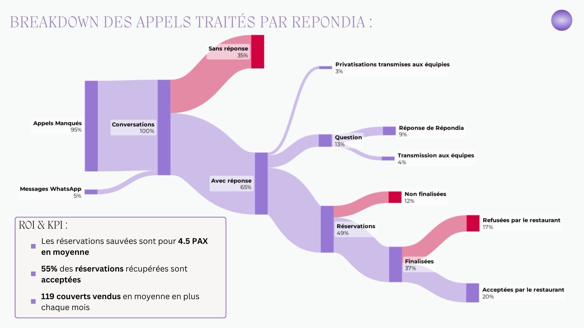 Combien perd un restaurant à cause des appels manqués