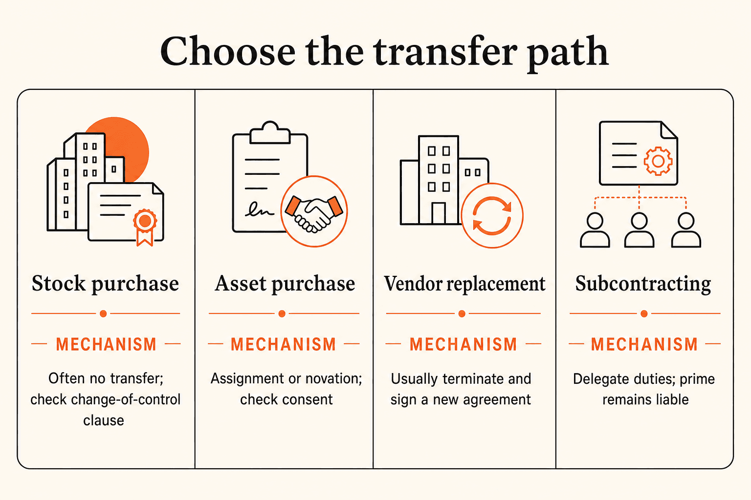 Four-scenario matrix mapping stock purchases, asset purchases, vendor replacements, and subcontracting to the likely transfer mechanism