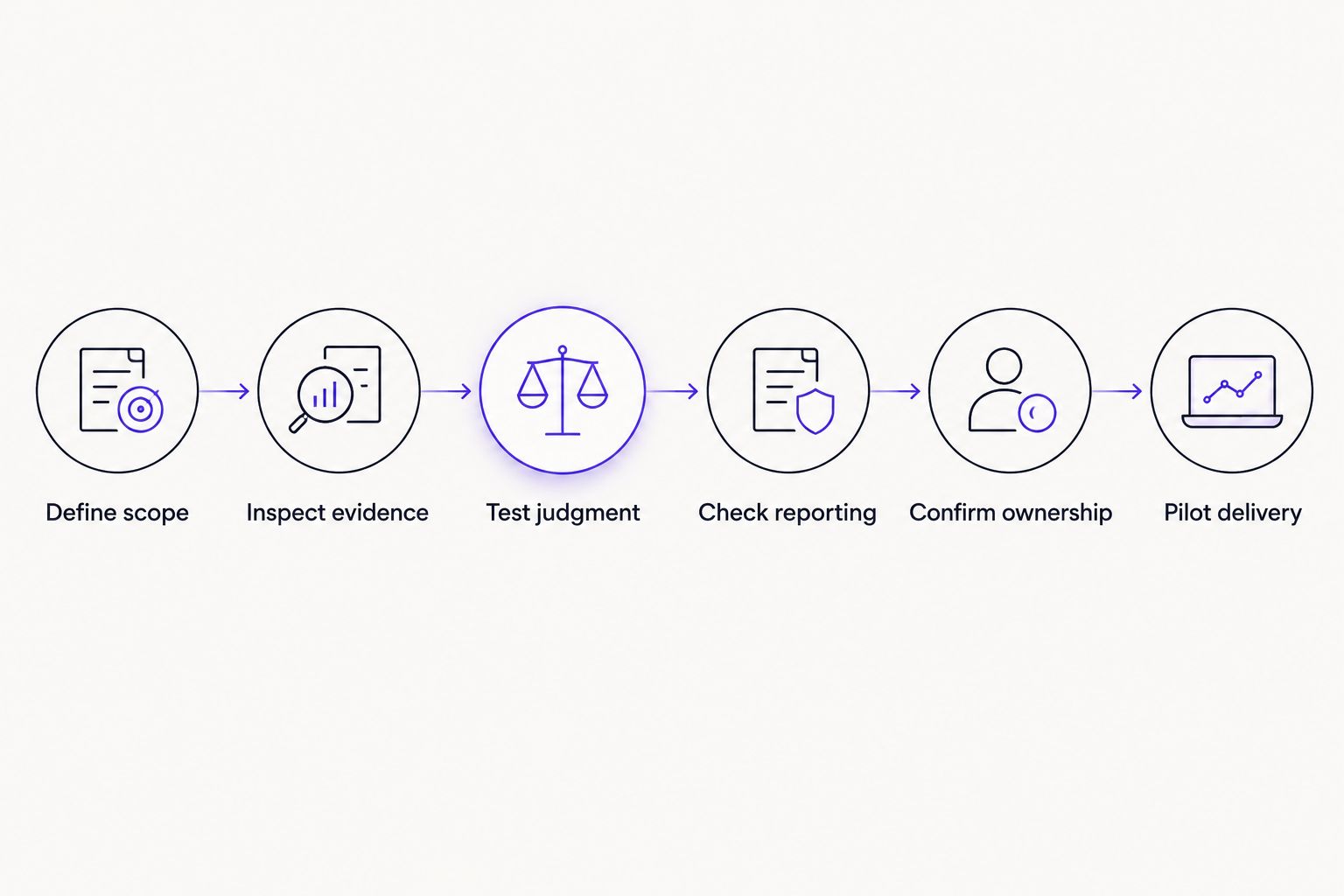 Provider selection sequence from defining scope through testing delivery