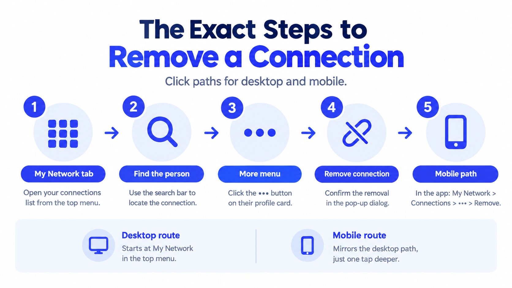 A five-step infographic showing how to remove a connection on LinkedIn using desktop or mobile devices.