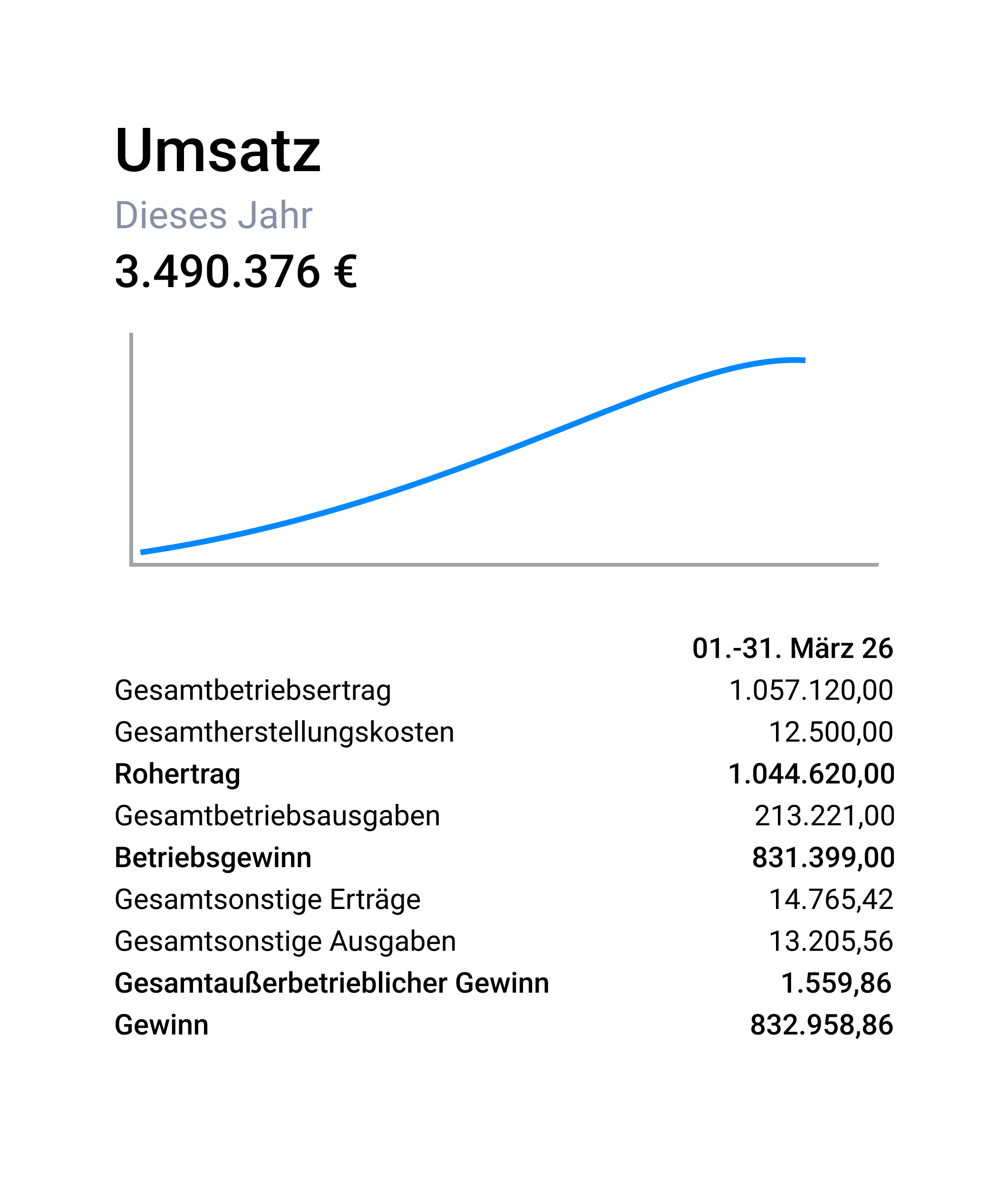 Umsatz- und Gewinnübersicht: Umsatzkurve mit stetigem Wachstum auf 3.490.376 € im Jahresverlauf sowie detaillierte Gewinn-und-Verlust-Aufstellung für den Zeitraum 01.-31. März mit Rohertrag (1.044.620,00 €), Betriebsgewinn (831.399,00 €) und Gewinn (832.958,86 €)