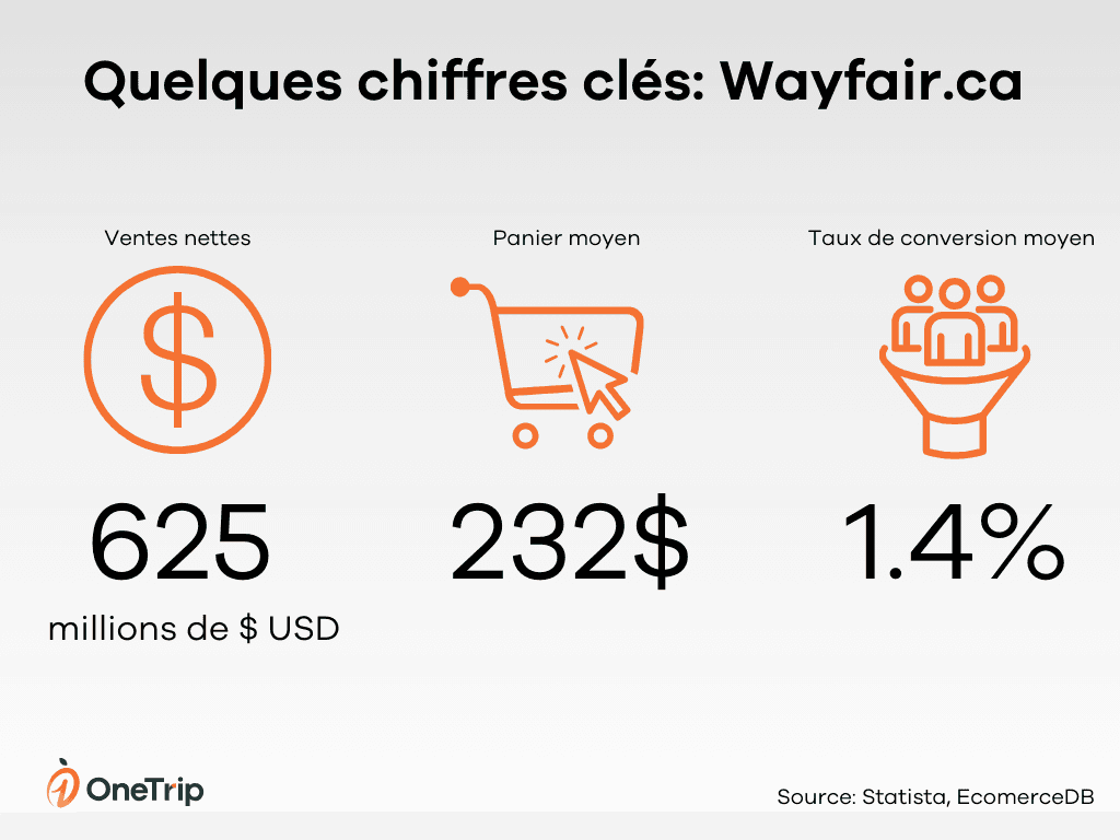 Vente en ligne wayfair