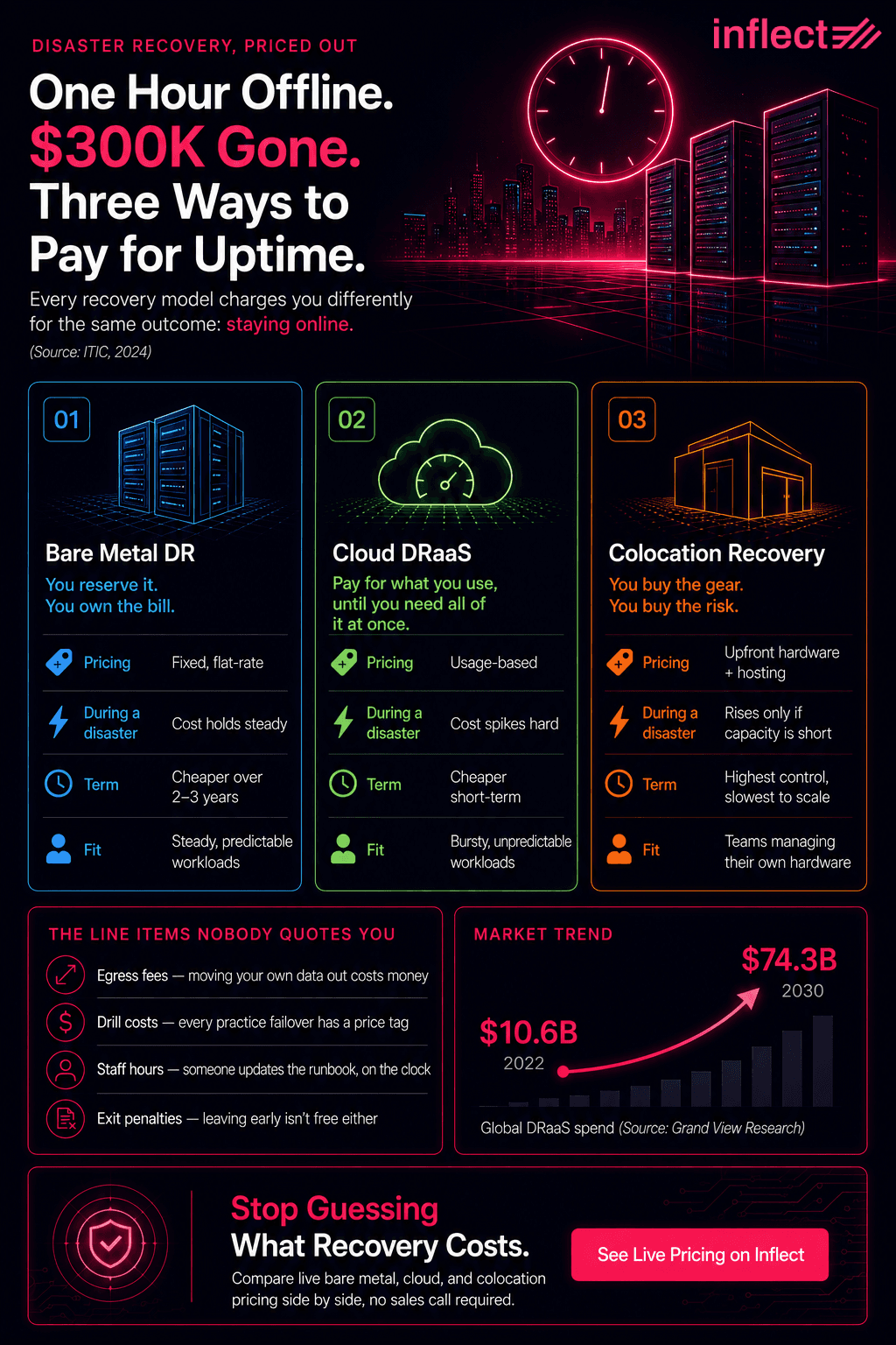 Infographic titled "One Hour Offline. $300K Gone. Three Ways to Pay for Uptime," comparing bare metal disaster recovery, cloud DRaaS, and colocation recovery on pricing, disaster-time cost, and best-fit workloads. Lists hidden costs like egress fees and staff time, and charts global DRaaS spend growing from $10.6B in 2022 to $74.3B by 2030, ending with an Inflect call to action.