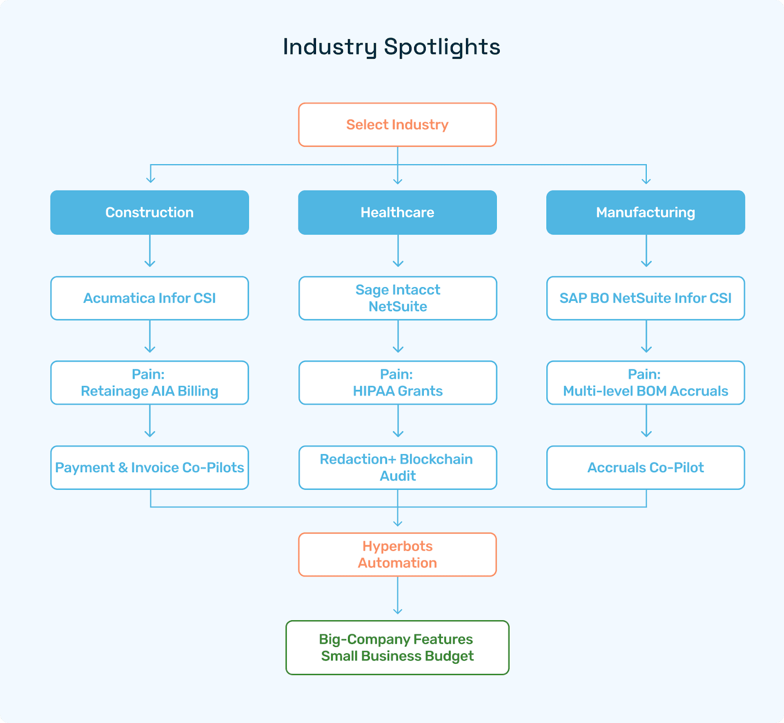 Industry heat-map wheel with three sectors.