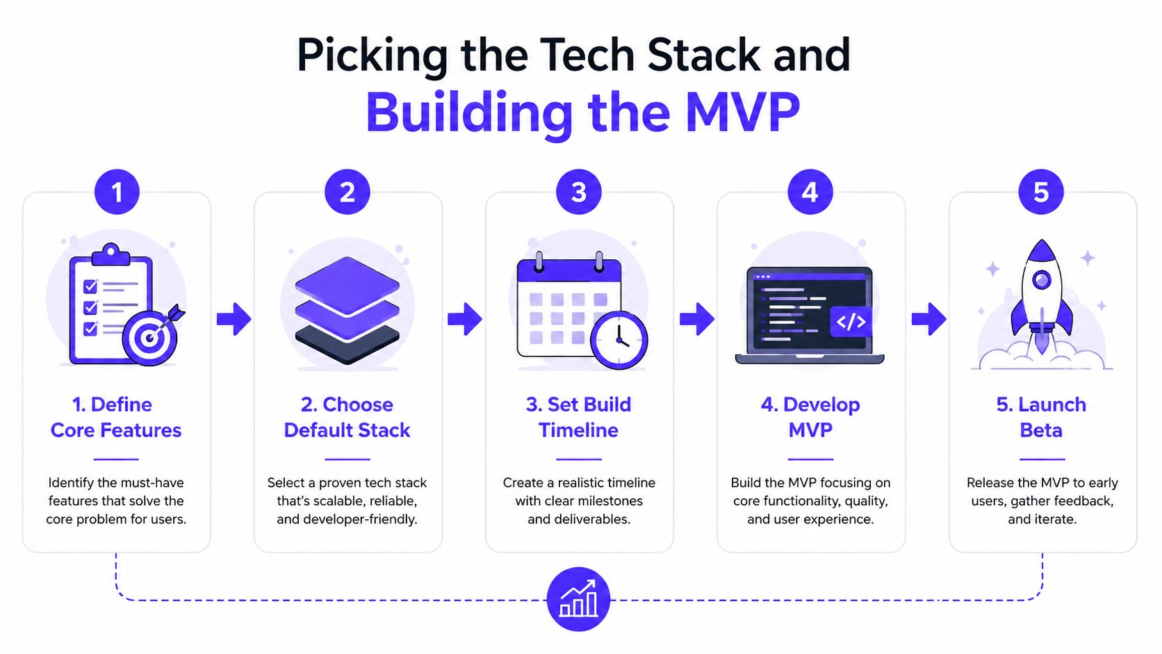 A 5-step process diagram illustrating how to build a Minimum Viable Product for digital products.