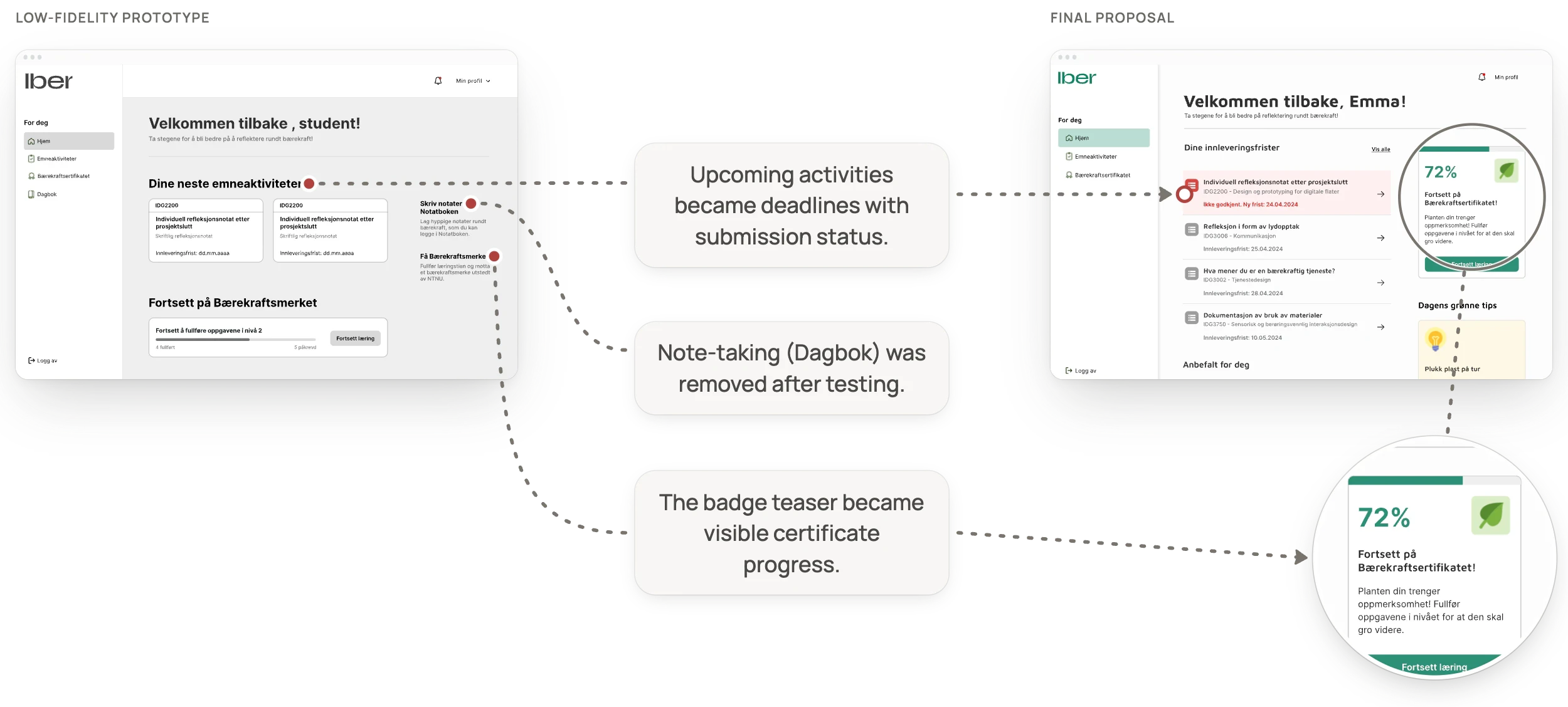 Iber low-fidelity dashboard and final proposal, connected by annotations: upcoming activities became deadlines with submission status; note-taking (Dagbok) was removed after testing; the badge teaser became visible certificate progress. A magnifier shows the status “Ikke godkjent. Ny frist” (not approved, new deadline).