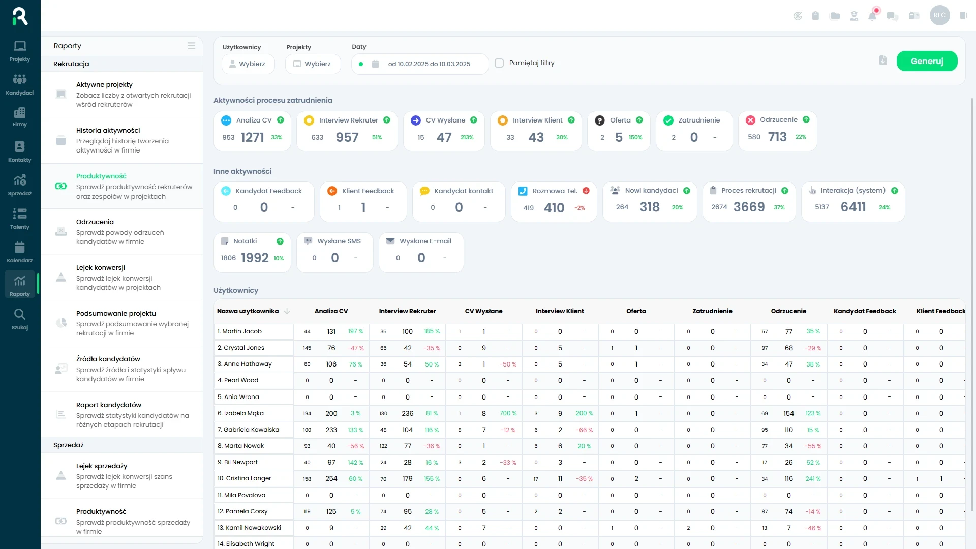 Produktywność zespołu i&nbsp;aktywność