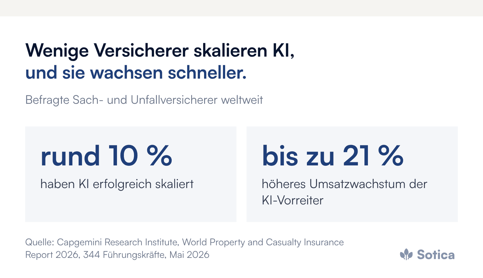 Kennzahlen: rund 10 Prozent der befragten Sach- und Unfallversicherer haben KI erfolgreich skaliert, KI-Vorreiter erzielen ein bis zu 21 Prozent höheres Umsatzwachstum. Quelle: Capgemini Research Institute, World Property and Casualty Insurance Report 2026.